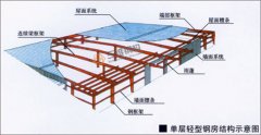 輕鋼結構的安全生產責任制度是什么？