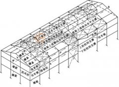 分析鋼結構廠房屋蓋支撐有什么作用？