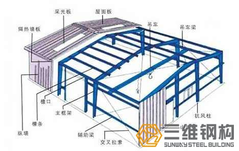 三維鋼結(jié)構(gòu)廠房的特點(diǎn)