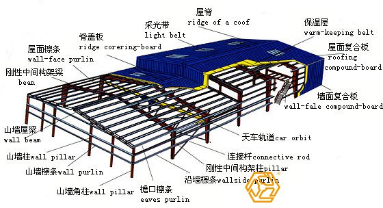 鋼結構廠房需要重點計算的部件展示