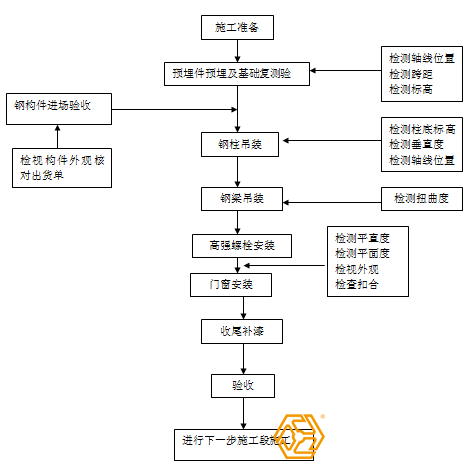 鋼結構廠房施工安裝步驟圖