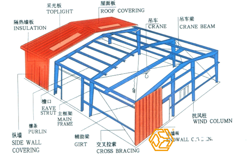 鋼結(jié)構(gòu)廠(chǎng)房工程量