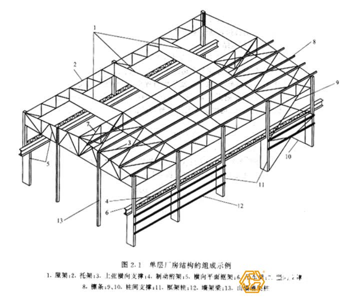鋼結構廠房組成